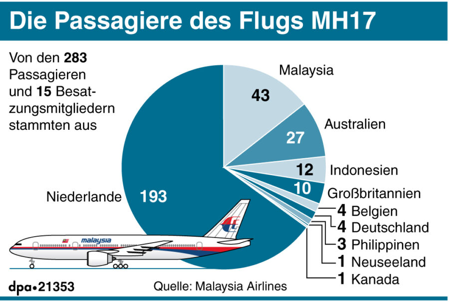 Die Opfer des MH17-Absturzes nach Nationalitäten 