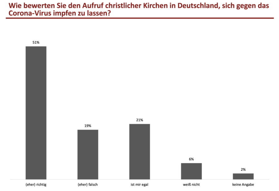 Eine Graphik zur Zustimmung zum Impf-Aufruf der christlichen Kirchen.