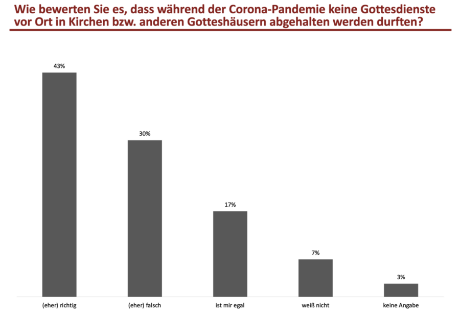 Eine Graphik zur Zustimmung zum Gottesdienst-Lockdown während der Corona-Zeit.