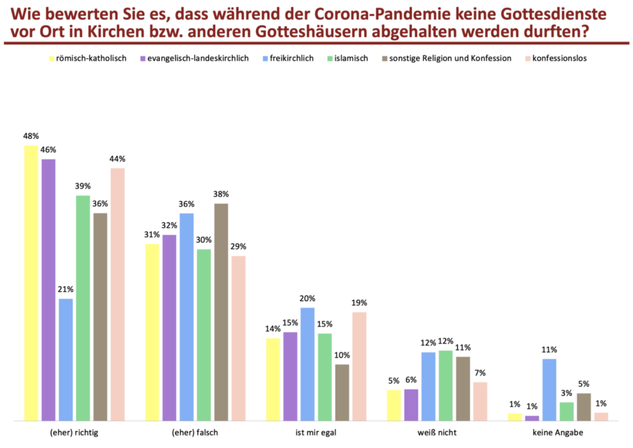 Eine Graphik zur Zustimmung zum Impf-Aufruf der christlichen Kirchen, aufgeschlüsselt nach Konfession. 