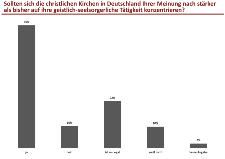 Eine Graphik zur Zustimmung zum geistlich-seelsorgerlichen Auftrag der christlichen Kirchen.