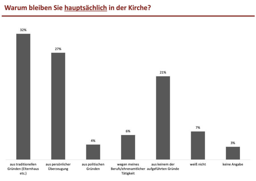 Eine Graphik für die Motivation zur Kirchenmitgliedschaft.