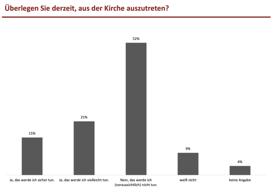 Eine Graphik zur Frage nach der Kirchenmitgliedschaft.