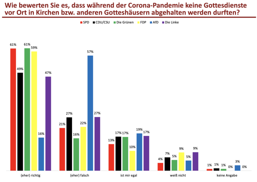 Graphik zur Zustimmung zum Gottesdienst-Lockdown während der Corona-Zeit. Aufgeschlüsselt nach Parteien-Präferenz.