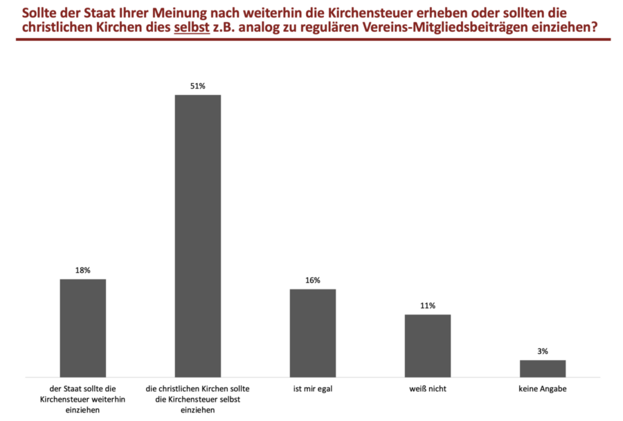 Eine Graphik zur Kirchensteuer.