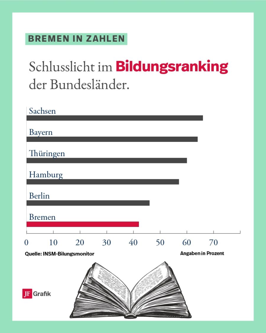 In Sachen Bildung ist Bremen Schlußlicht Grafik: JF