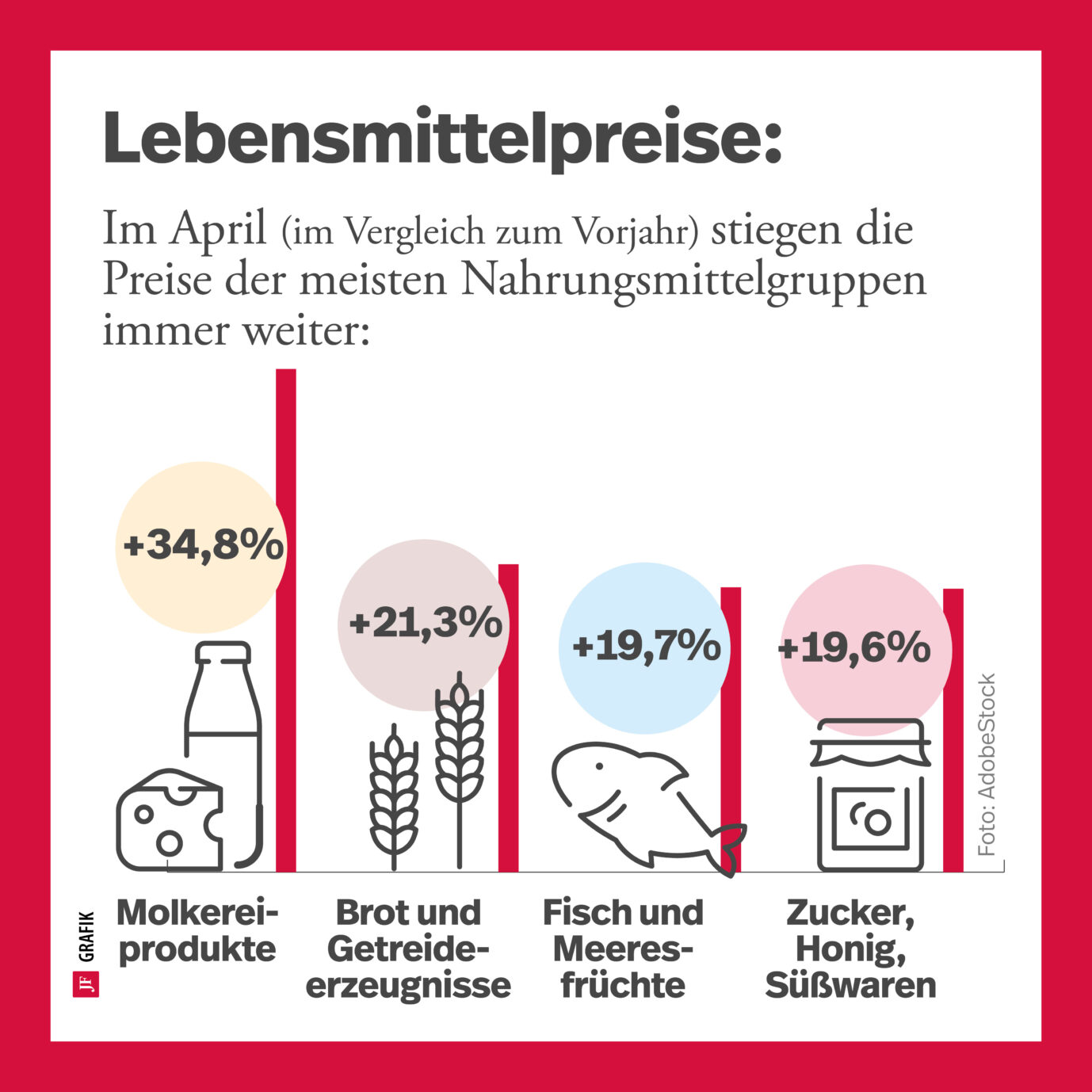 Grafik zu den steigenden Lebensmittelpreisen