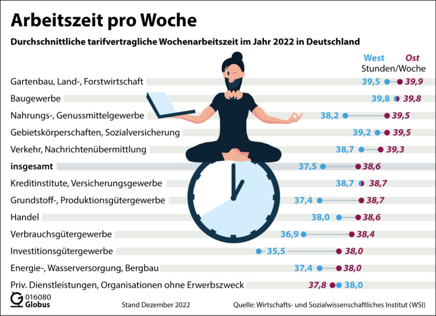 Arbeitszeiten in West und Ost Grafik: picture alliance/dpa/dpa-infografik GmbH | dpa-infografik GmbH