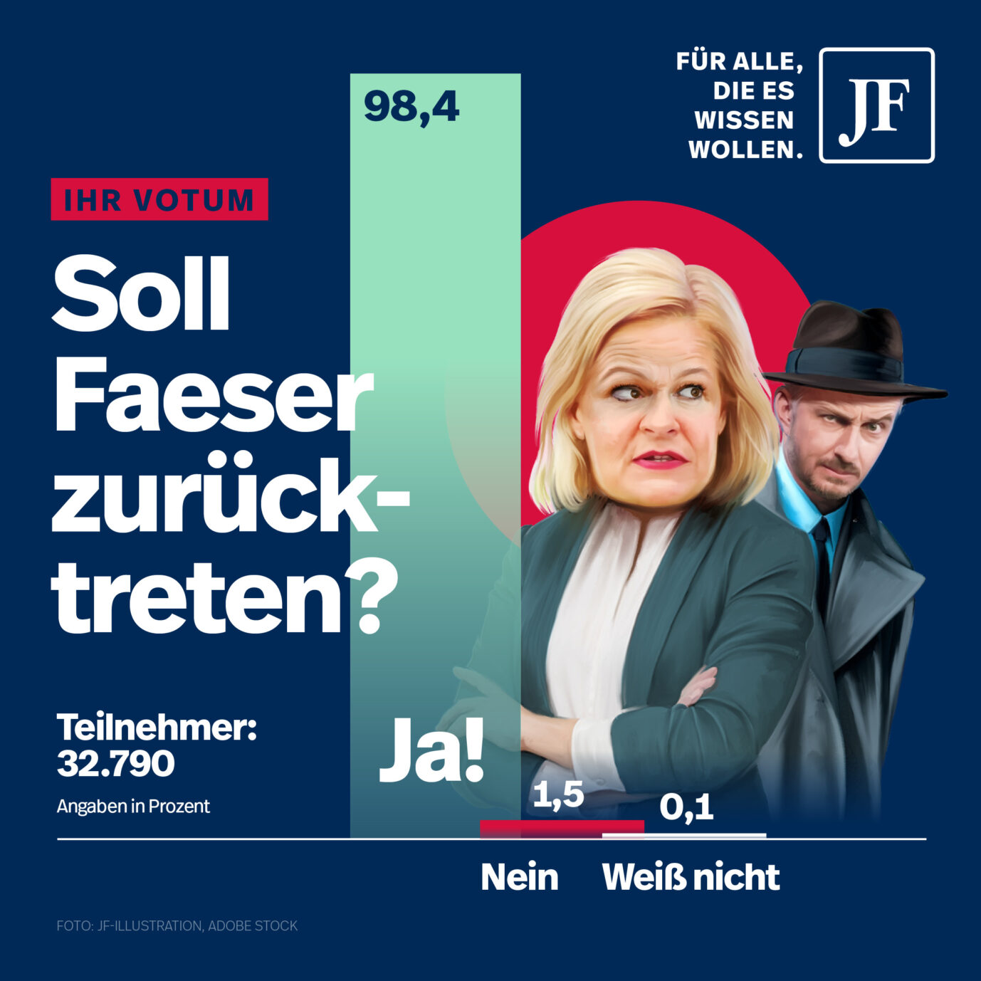 Nancy Faeser neben Jan Böhmermann. Ergebnis der JF-Umfrage ist eindeutig.