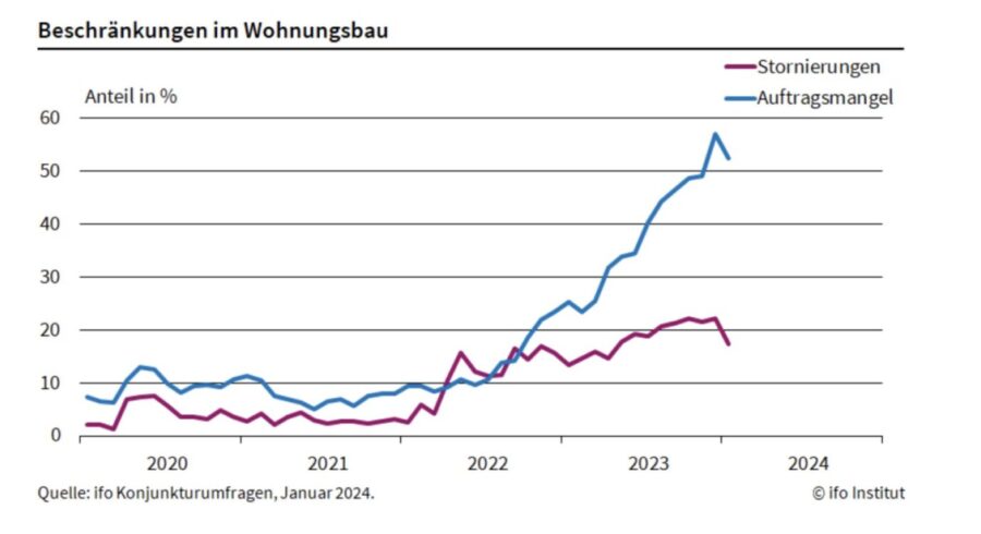 Entwicklung des Geschäftsklimas