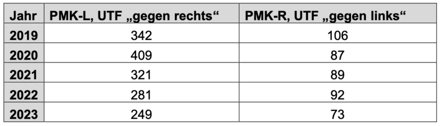 Die Zahl der Gewaltdelikte von Links „gegen rechts“ und von Rechts „gegen links“ im Vergleich Tabelle: Bundesregierung