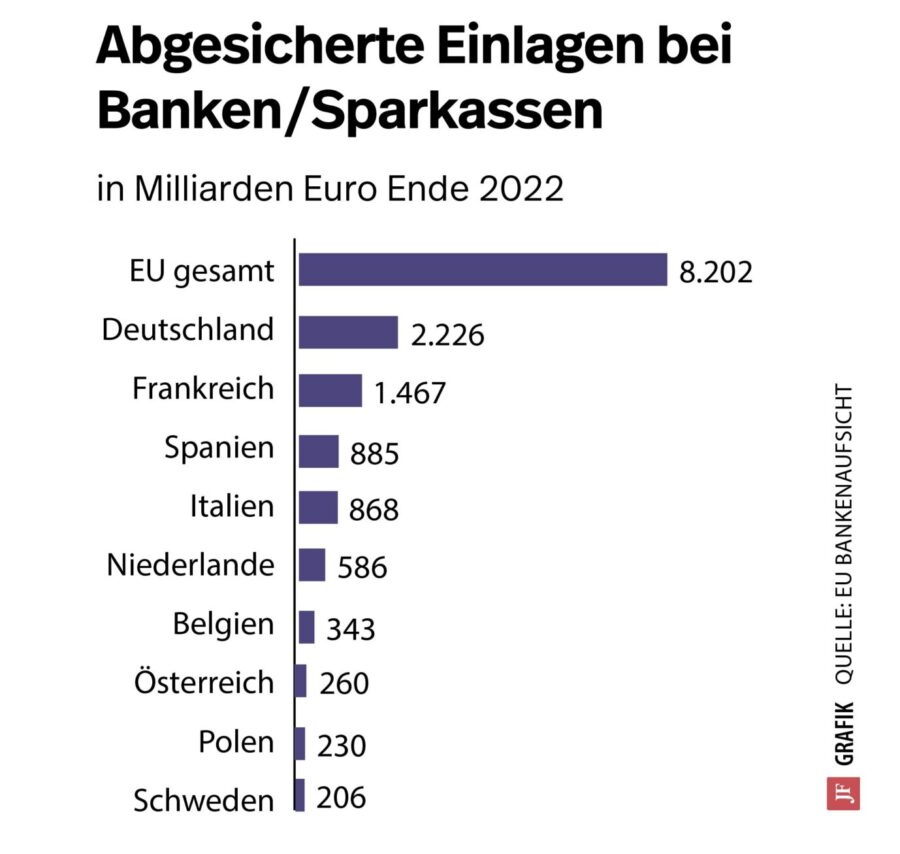 Die Grafik zeigt die Einlagensicherungen bei Banken und Sparkassen.