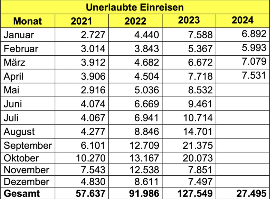 Die Grafik zeigt die Zahl der illegalen Einreisen nach Deutschland zwischen 2021 und dem laufenden Kalenderjahr.