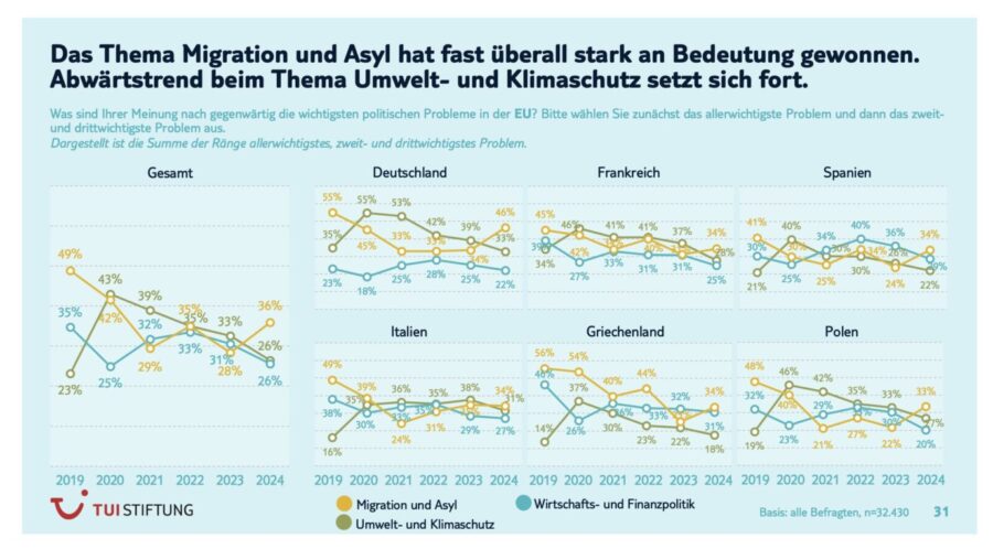 Daten zur Einschätzung der Migrationsthematik unter europäischen Jugendlichen Foto: Tui Stiftung