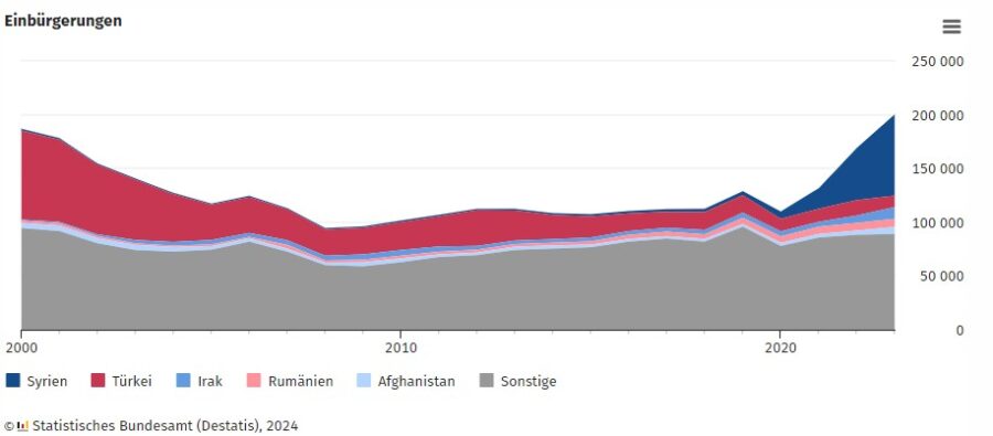 Die Grafik zeigt die Hauptherkunftsländer bei Einbürgerungen in Deutschland.