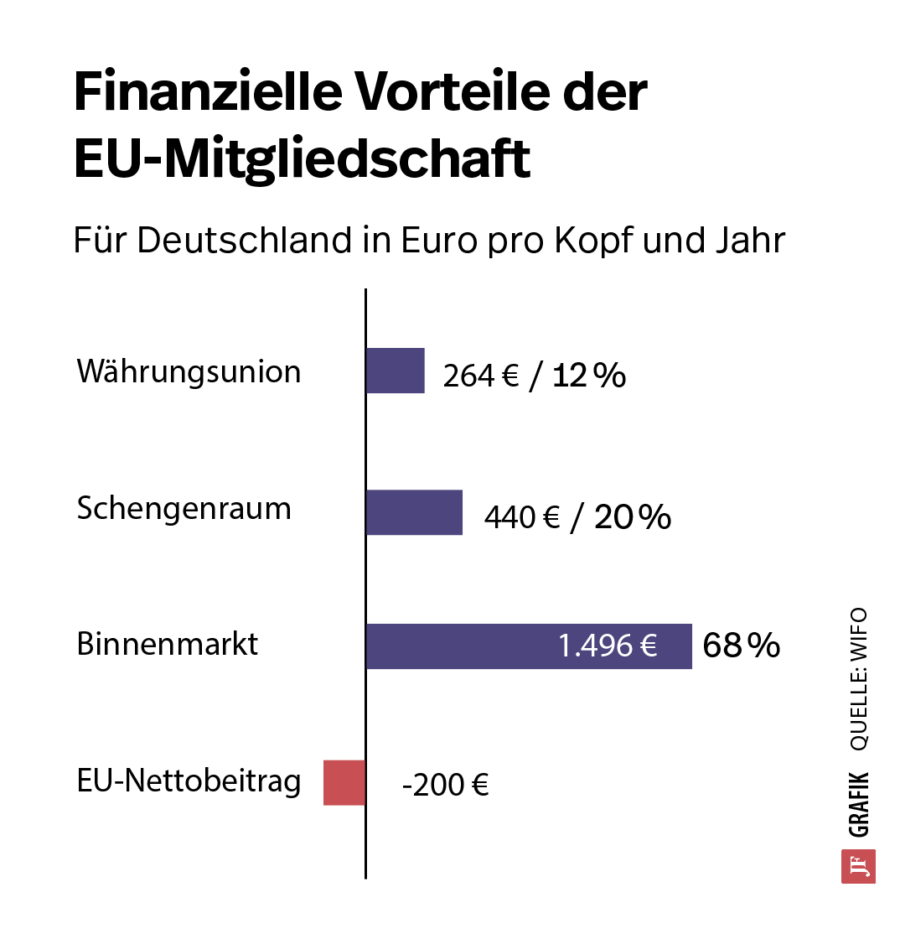 Die Grafik zeigt die finanziellen Vorteile, die die EU für Deutschland hat.