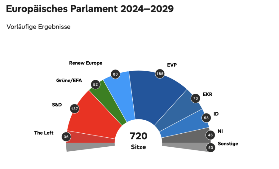 Die vorläufigen Ergebnissen zur Wahl des Europäischen Parlamentes Foto: Europäisches Parlament