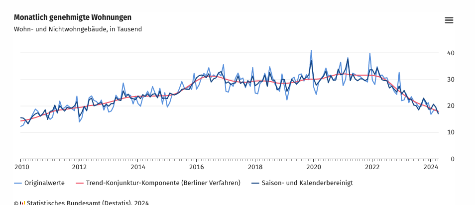 Zahl der Wohnungsbaugenehmigungen im Vergleich der vergangenen Jahre