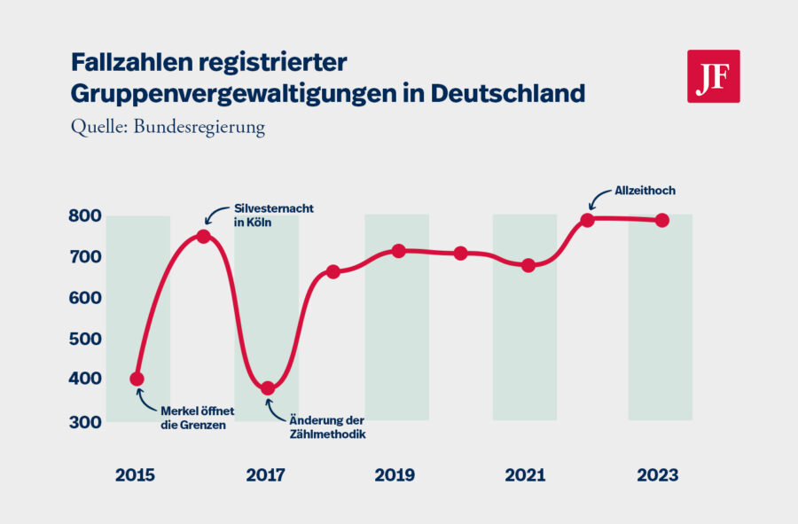 Die Zahl registrierter Gruppenvergewaltigungen in Deutschland seit 2015 Grafik: JF