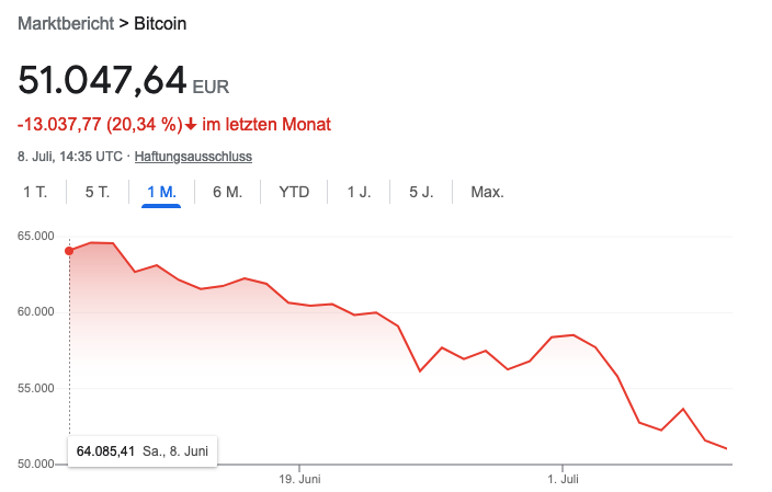 Kurs des Bitcoin laut Börsenhändlern in den vergangenen sechs Monaten