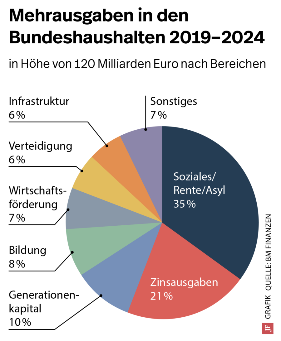 Die Grafik zeigt die Mehrausgaben der Bundeshaushalte von 2019 bis 2024.