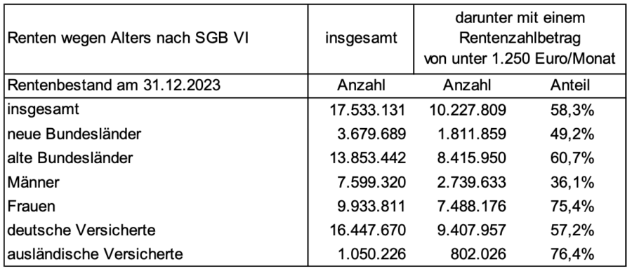 Die Anzahl und der Anteil der Altersrenten mit einem Betrag von unter 1.250 Euro im Monat Tabelle: Bundesregierung