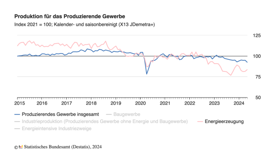 Produktionseinbruch im Produzierenden Gewerbe Grafik: Statistisches Bundesamt