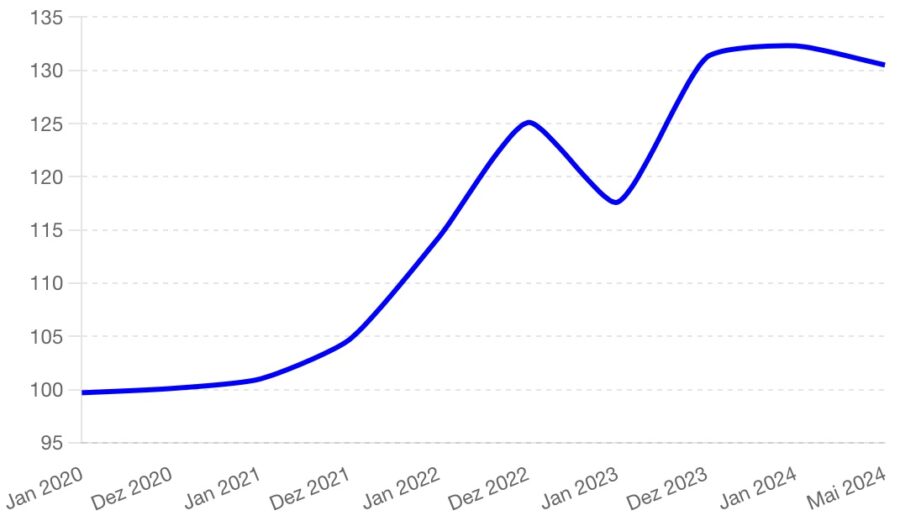 Anstieg der Verbraucherpreise bei Fleisch seit Januar 2020 Grafik: ChatGPT