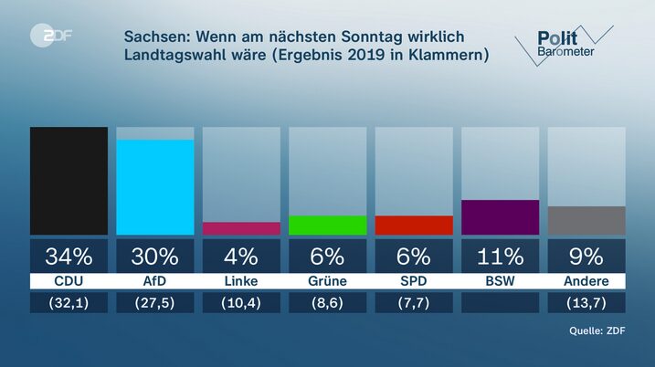 Aktuelle Umfrage der Forschungsgruppe Wahlen für das ZDF