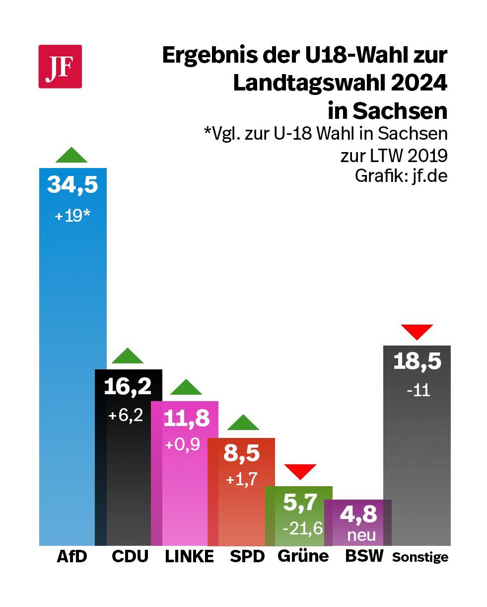 Ergebnis der U18-Wahlen in Sachsen Grafik: JF