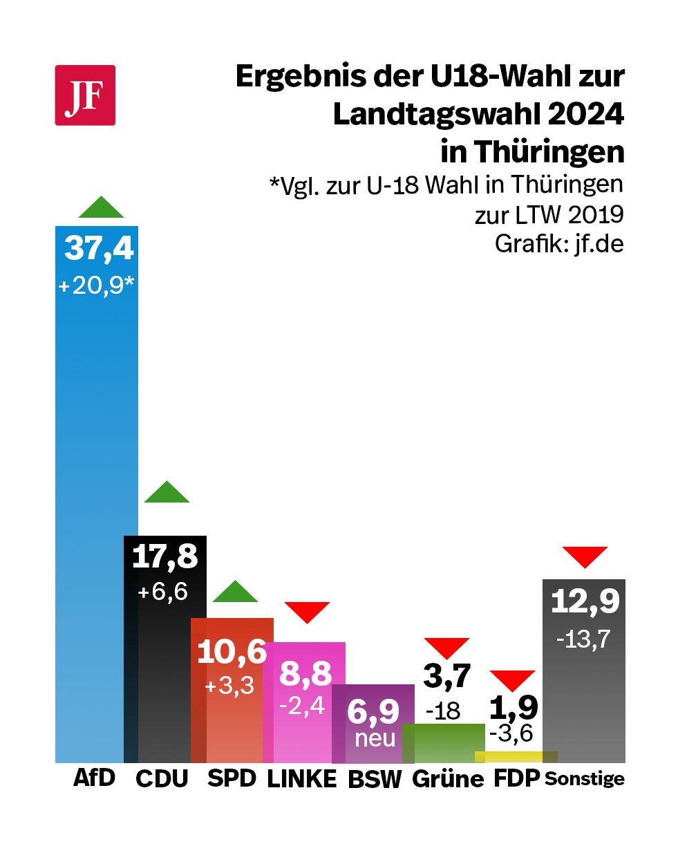 Ergebnis der U-18 Jugendahlen verglichen mit dem Ergebnis von 2019