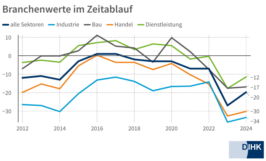 Zufriedenheit der Unternehmer nach Branchen