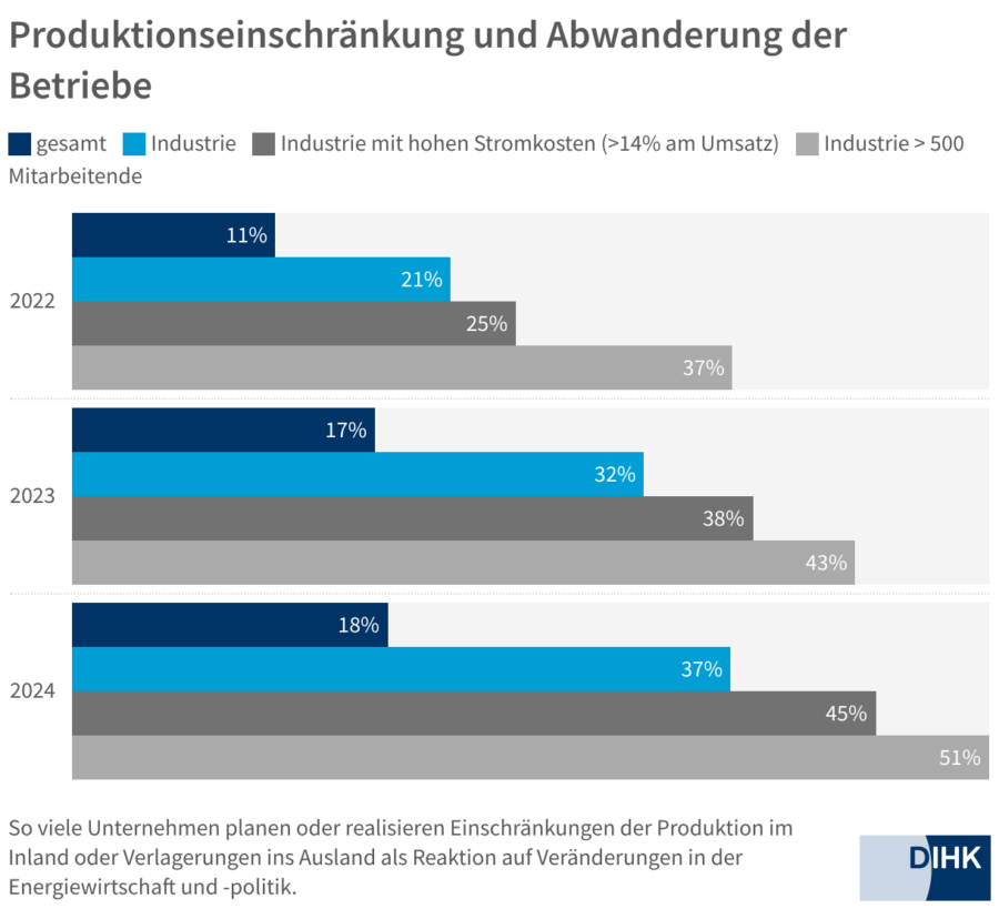 So viele Unternehmen planen eine Verlagerung ins Ausland 