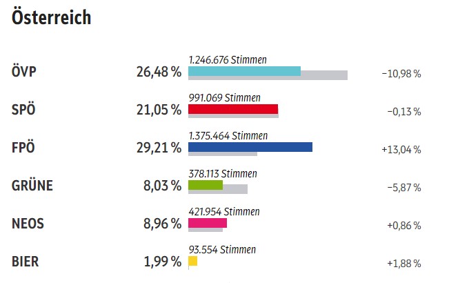 Das vorläufige Ergebnis der Nationalratswahl in Österreich. 