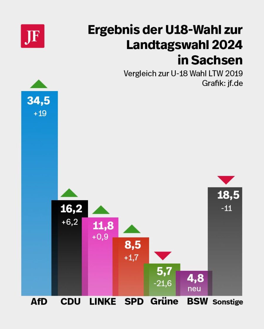 Ergebnis der U18-Wahlen in Sachsen Grafik: JF