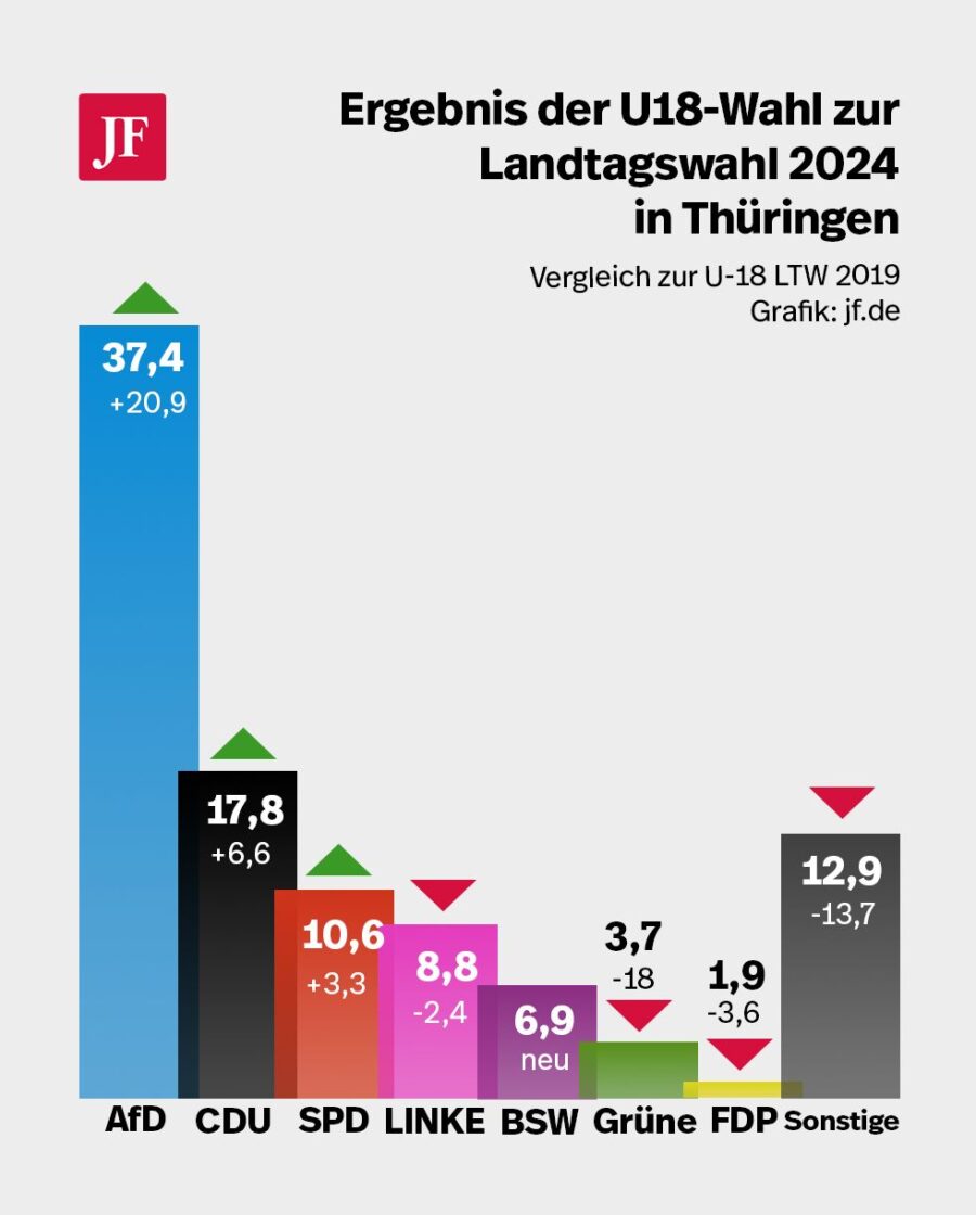 Ergebnis der U18-Wahlen in Thüringen Grafik: JF