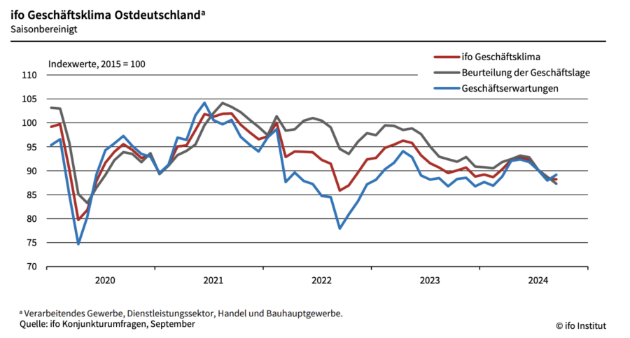 Ein grüner, ein roter und ein blauer Graph geben die Entwickkung des Ifo-Geschäftsklimas in den Jahren 2020 bis 2024 wieder