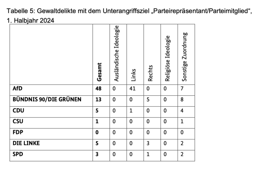 Die Grafik zeigt, welche Parteien am häufigsten körperlich angegriffen werden. Hier führt die AfD.