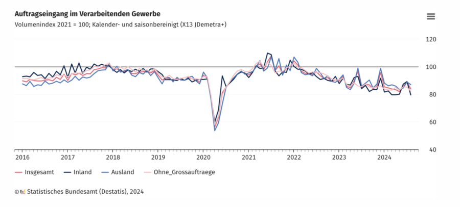 Ein Graph zeigt in roten, schwarzen, blauen und rosafarbenen Linien die Entwicklung der Aufträge im Verarbeitenden Gewerbe im Zeitraum 2016 bis 2024 an