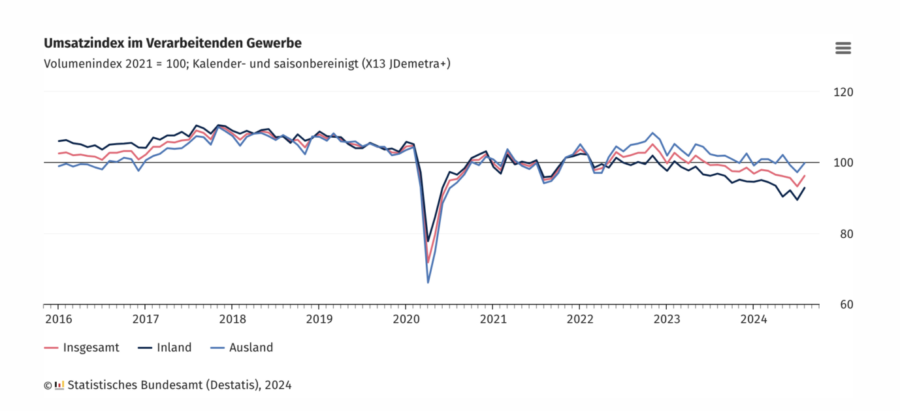 Ein Graph zeigt in roten, schwarzen und blauen Linien die Entwicklung der Umsätze im Verarbeitenden Gewerbe im Zeitraum 2016 bis 2024 an