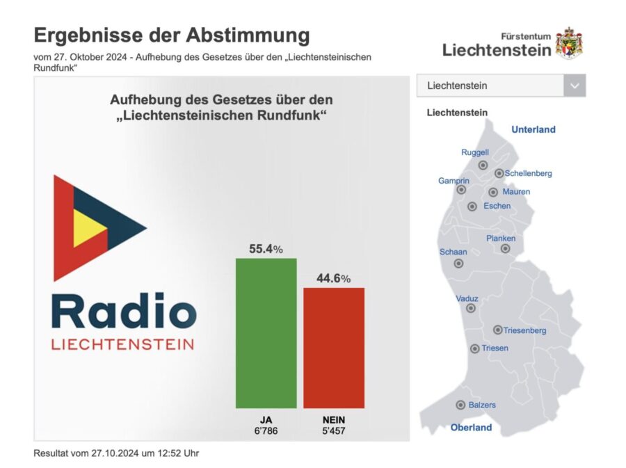 Ergebnis der Volksabstimmung in Liechtenstein. Foto: Fürstentum Liechtenstein