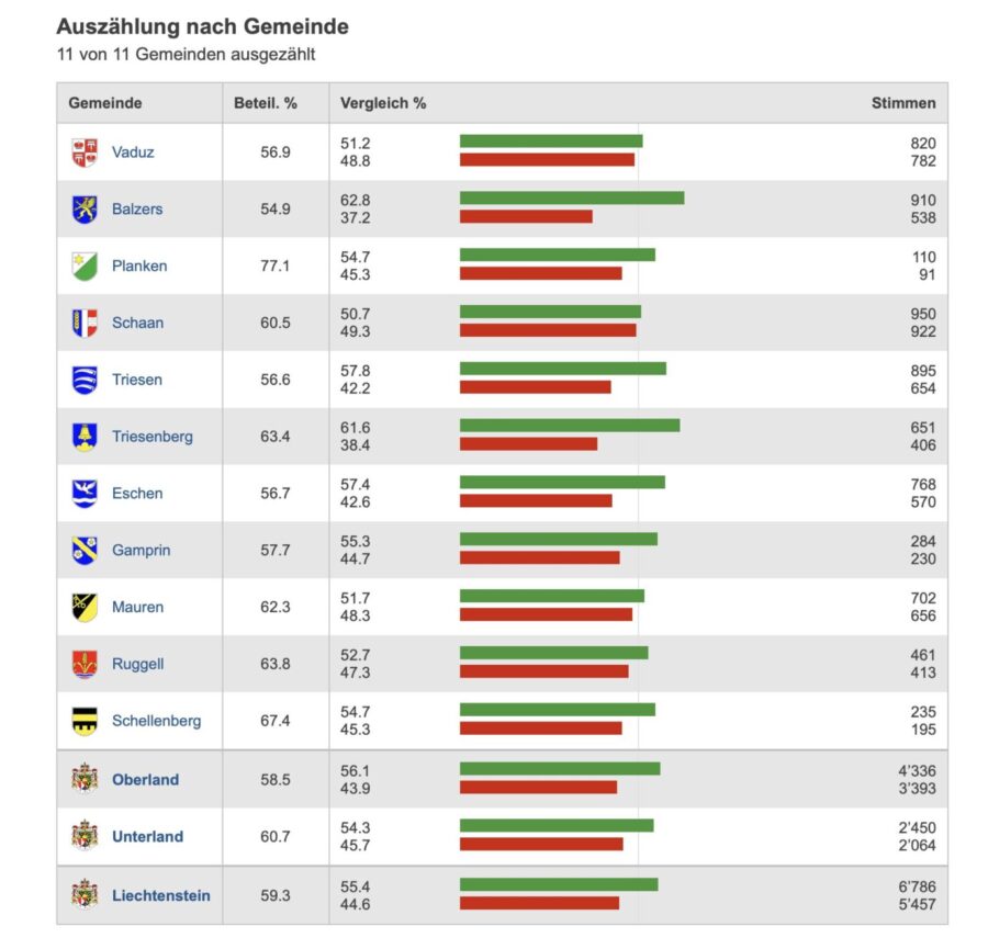 Ergebnis der Volksabstimmung in Liechtenstein. Foto: Fürstentum Liechtenstein