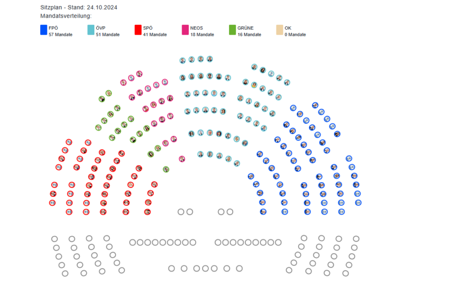 Österreichs neuer Nationalrat. Foto: Nationalrat