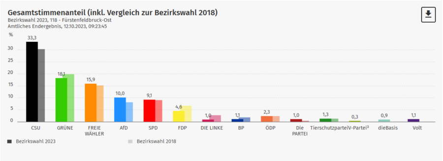 Ergebnisse der Landtagswahl im Wahlkreis Fürstenfeldruck-Ost: Auch hier spart die SZ. Quelle: Fürstenfeldruck-Ost 