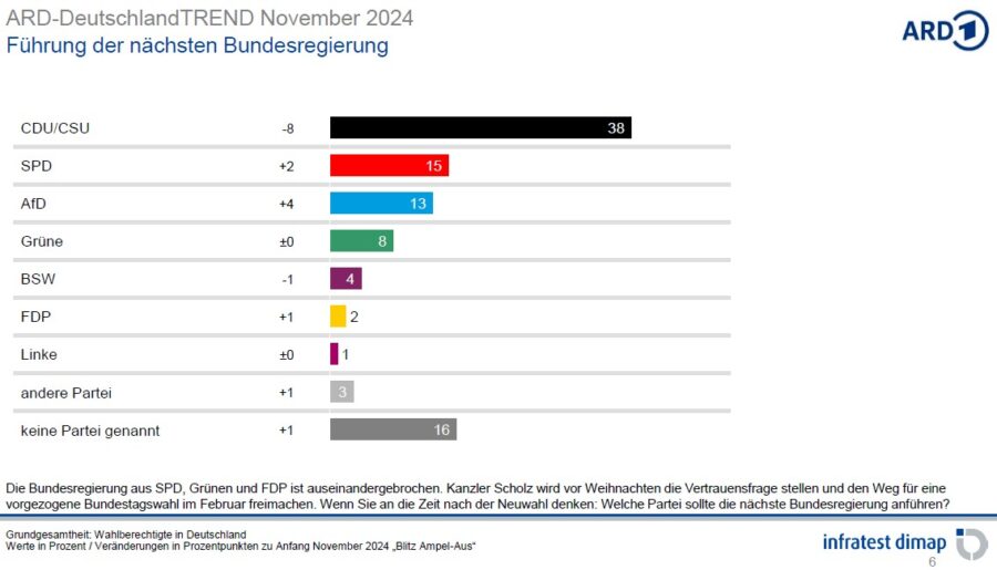 AfD legt zu: Die meisten Deutschen wollen eine Unions-geführte Regierung.