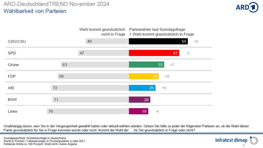 AfD wächst: Das Wählerpotential der Parteien. 