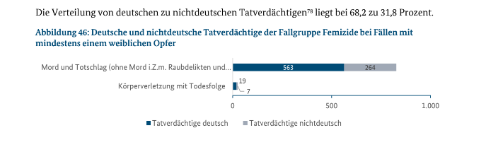 Aus dem Bericht geht die Zahl der nichtdeutschen Tatverdächtigen hervor.