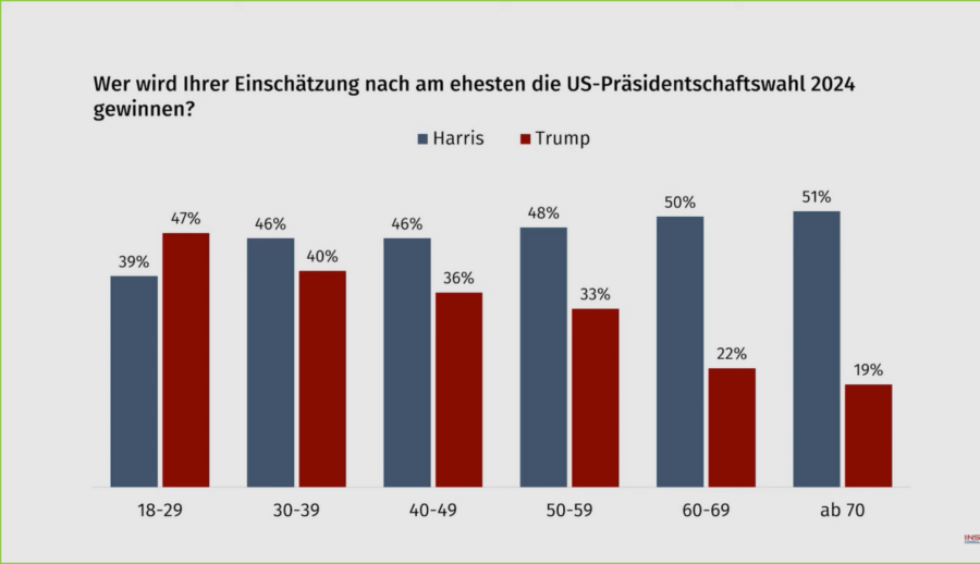 Nur die jungen Deutschen glauben an einen Trump-Sieg. 