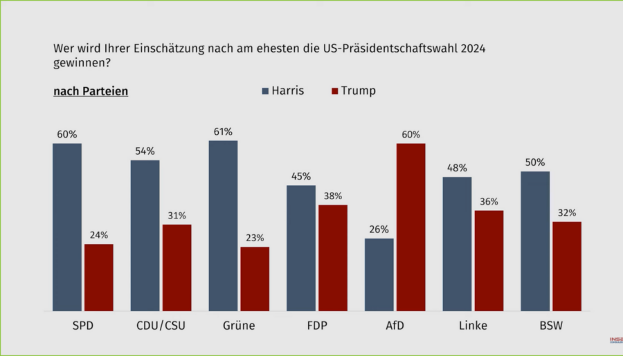 Hellseher? AfD-Wähler sind von Trump-Sieg überzeugt. Quelle: Insa