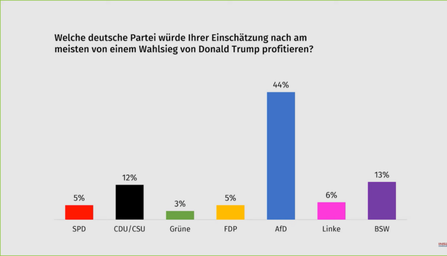 Die Deutschen glauben, ein Trump-Sieg würde der AfD einen Schub geben. Quelle: Insa